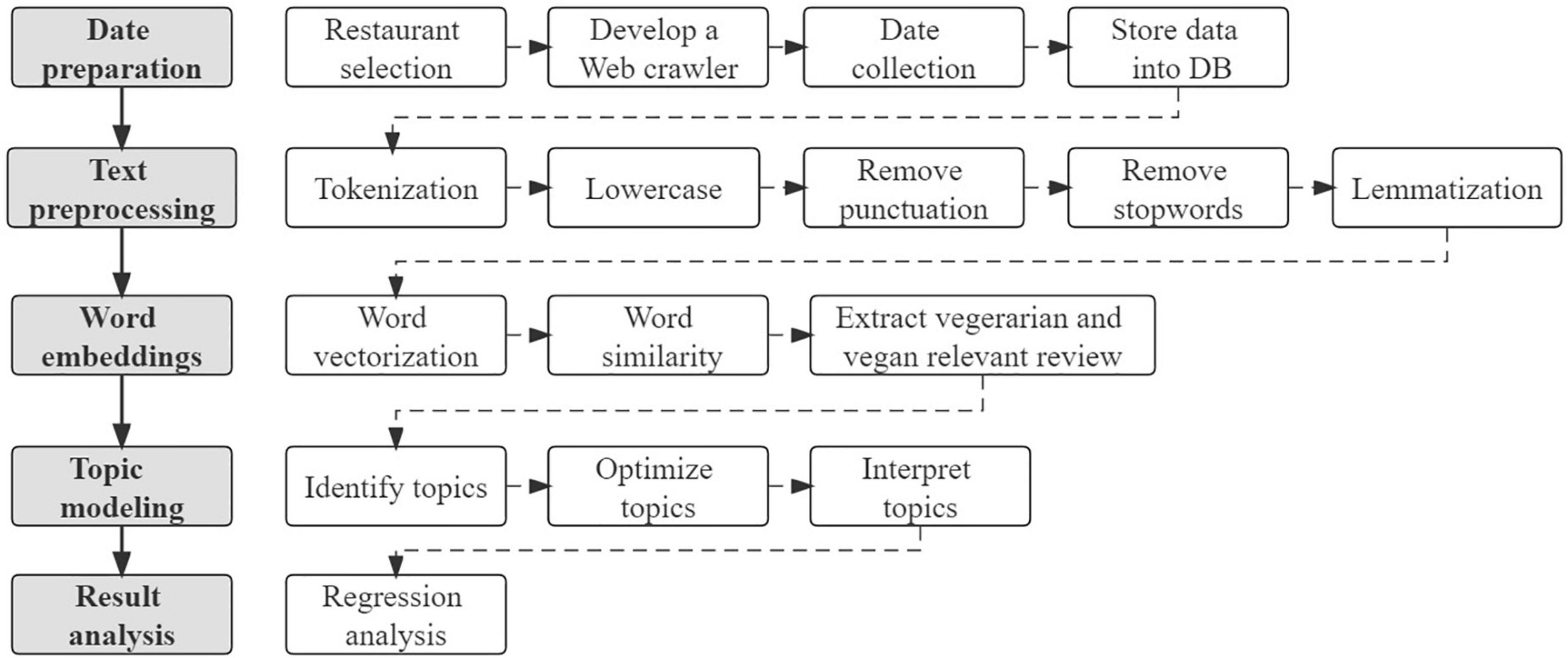 Exploring user-generated content related to vegetarian customers in restaurants: An analysis of online reviews